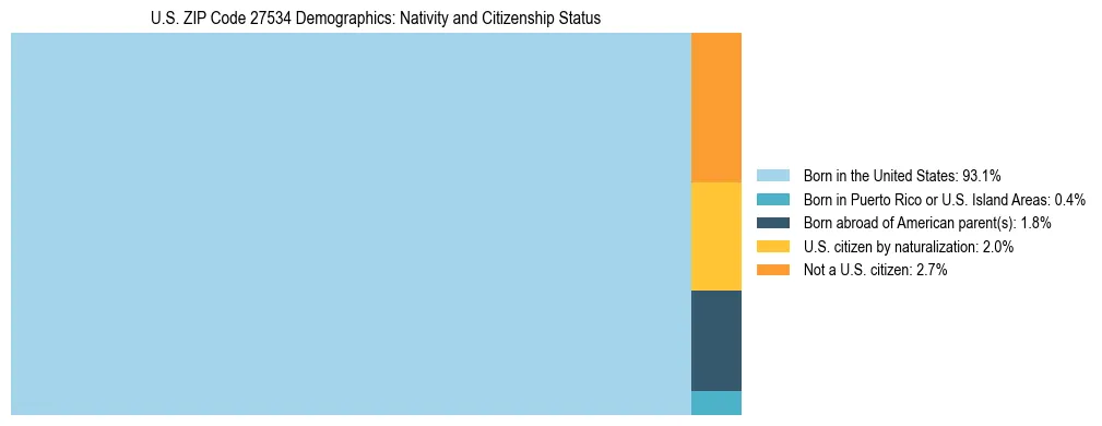 Treemap showing the population distribution by nativity and citizenship status in US ZIP Code 27534 based on U.S. Census data.