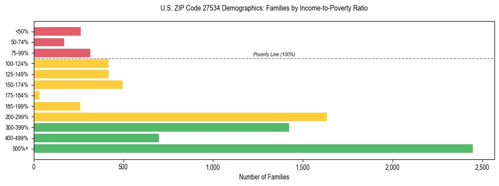 Horizontal bar chart showing family distribution by income-to-poverty ratio in US ZIP Code 27534, based on 2023 ACS data.