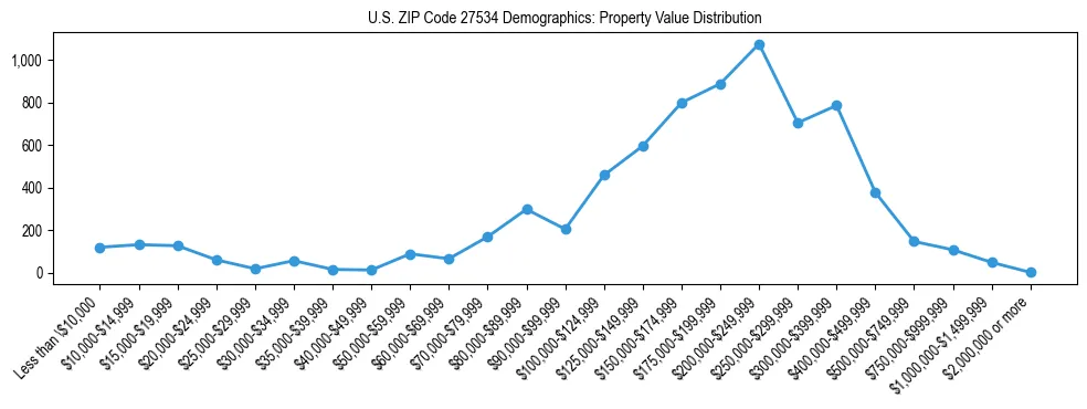 Line chart showing the distribution of property values for owner-occupied housing units in US ZIP Code 27534.