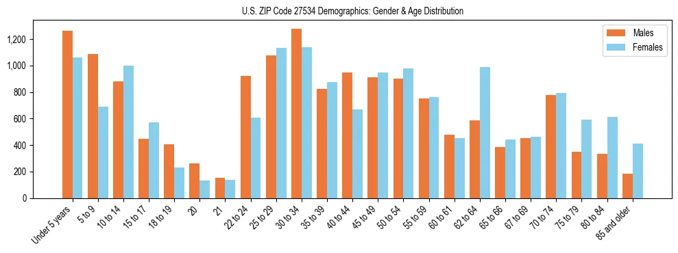 Bar chart showing the population distribution of US ZIP Code 27534 by age group and gender, based on 2023 ACS data.