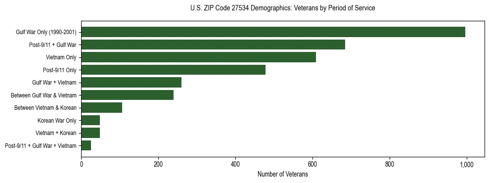 Horizontal bar chart showing veteran distribution by period of military service in US ZIP Code 27534, based on 2023 ACS data.