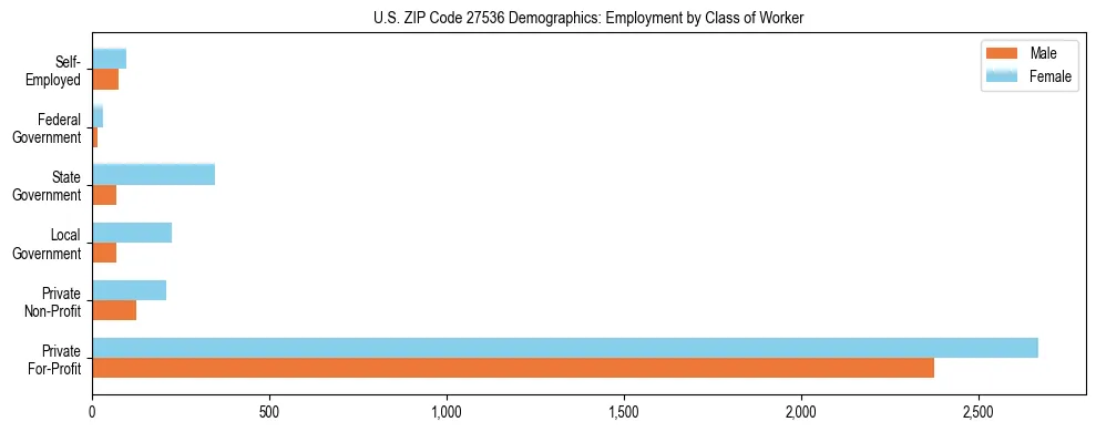 Horizontal bar chart showing employment distribution by class of worker and gender in US ZIP Code 27536, based on 2023 ACS data.