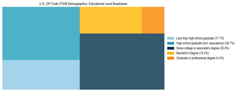 Treemap chart illustrating the educational attainment breakdown for population 25 years and over in US ZIP Code 27536.