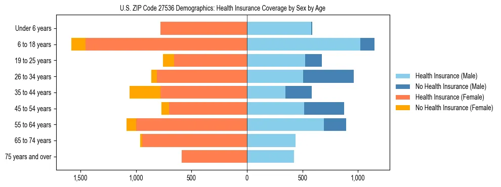 Pyramid chart showing health insurance coverage by age and sex in US ZIP Code 27536.