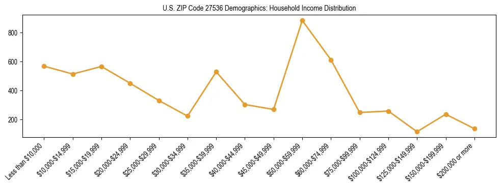 Horizontal bar chart showing household income distribution in US ZIP Code 27536.