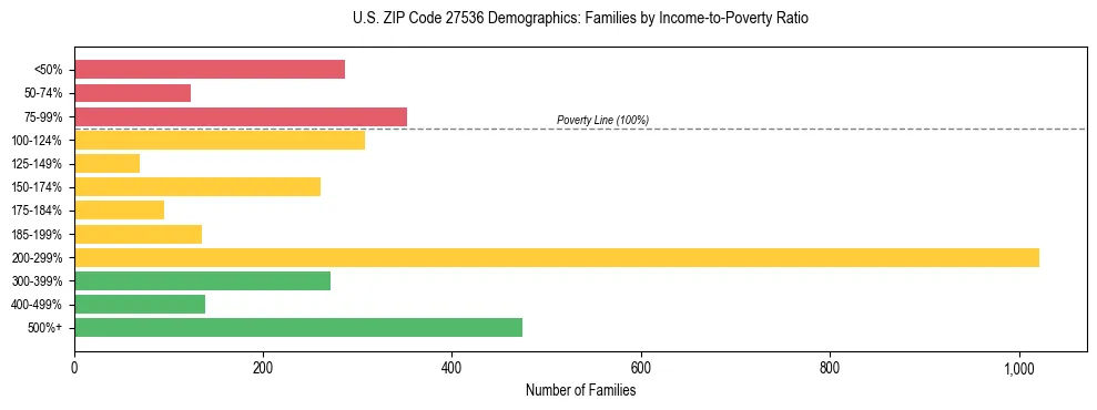 Horizontal bar chart showing family distribution by income-to-poverty ratio in US ZIP Code 27536, based on 2023 ACS data.