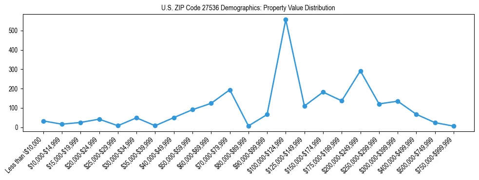 Line chart showing the distribution of property values for owner-occupied housing units in US ZIP Code 27536.