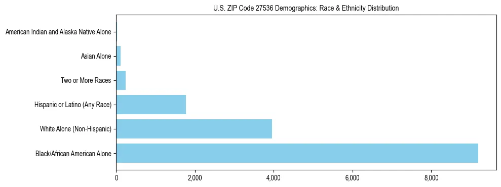 Race and Ethnicity Distribution Chart for US ZIP Code 27536