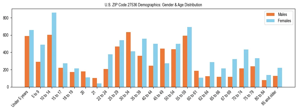 Bar chart showing the population distribution of US ZIP Code 27536 by age group and gender, based on 2023 ACS data.