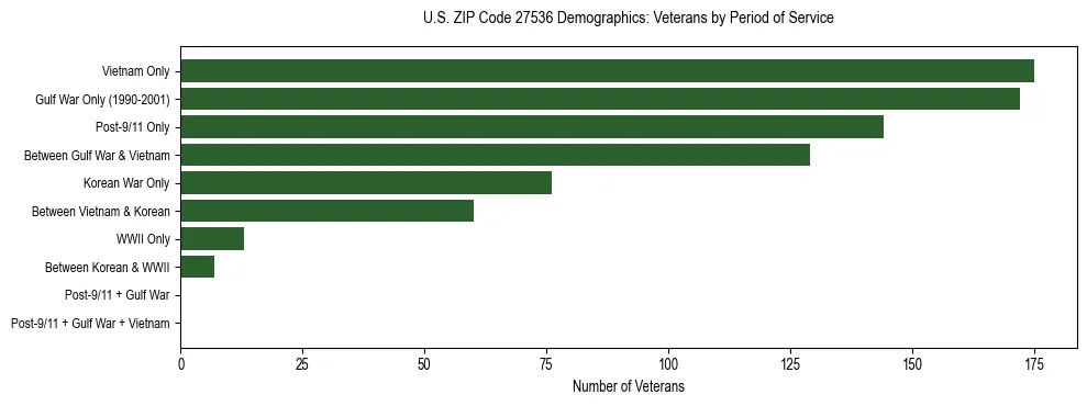 Horizontal bar chart showing veteran distribution by period of military service in US ZIP Code 27536, based on 2023 ACS data.