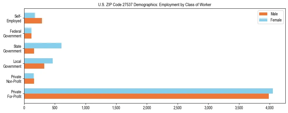 Horizontal bar chart showing employment distribution by class of worker and gender in US ZIP Code 27537, based on 2023 ACS data.