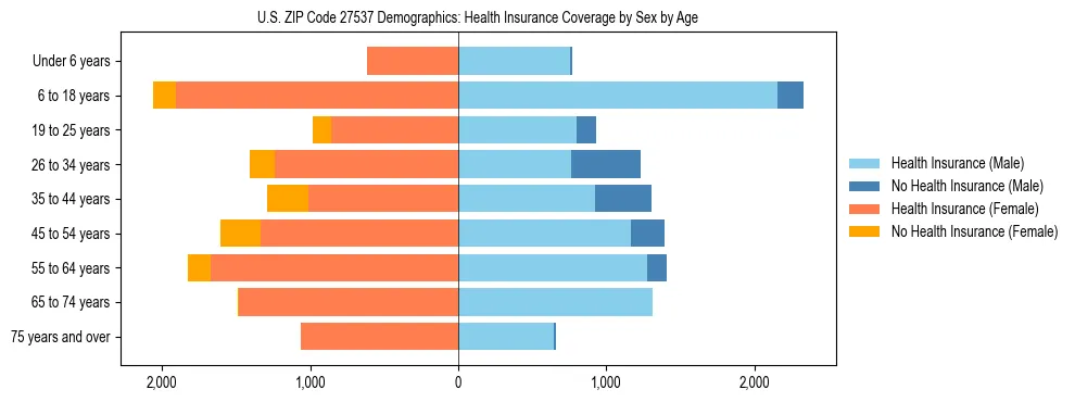 Pyramid chart showing health insurance coverage by age and sex in US ZIP Code 27537.