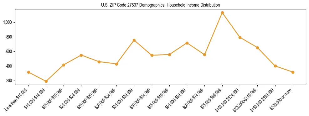 Horizontal bar chart showing household income distribution in US ZIP Code 27537.