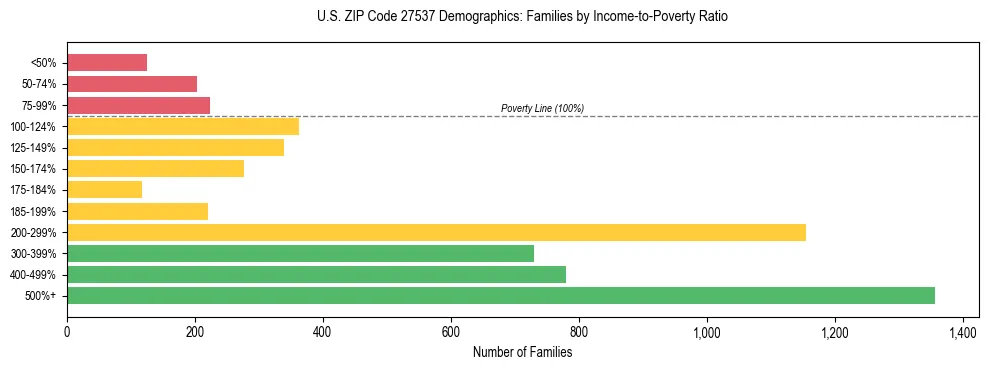 Horizontal bar chart showing family distribution by income-to-poverty ratio in US ZIP Code 27537, based on 2023 ACS data.