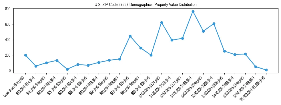 Line chart showing the distribution of property values for owner-occupied housing units in US ZIP Code 27537.