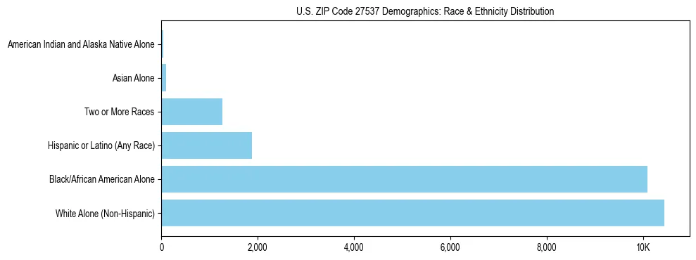 Race and Ethnicity Distribution Chart for US ZIP Code 27537