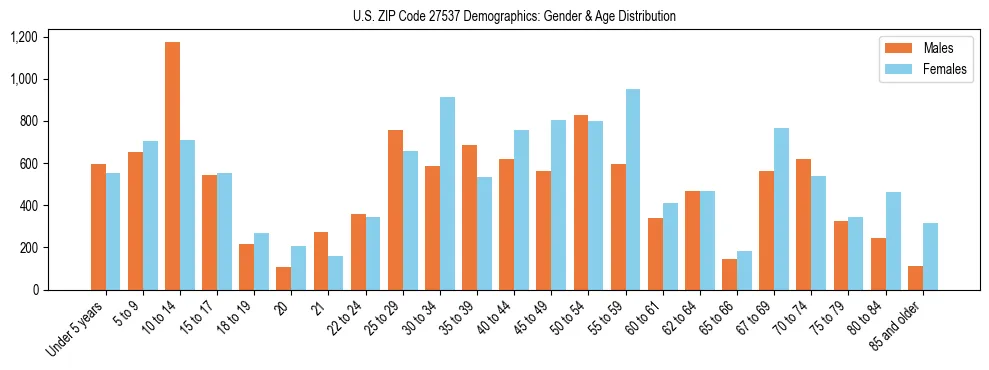 Bar chart showing the population distribution of US ZIP Code 27537 by age group and gender, based on 2023 ACS data.
