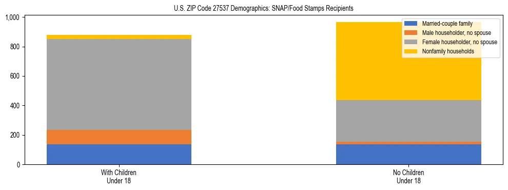 Stacked bar chart showing SNAP/Food Stamps recipient household composition by presence of children under 18 in US ZIP Code 27537, based on 2023 ACS data.