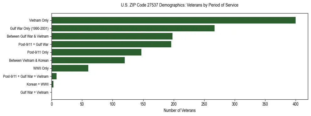 Horizontal bar chart showing veteran distribution by period of military service in US ZIP Code 27537, based on 2023 ACS data.