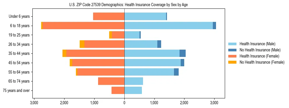 Pyramid chart showing health insurance coverage by age and sex in US ZIP Code 27539.