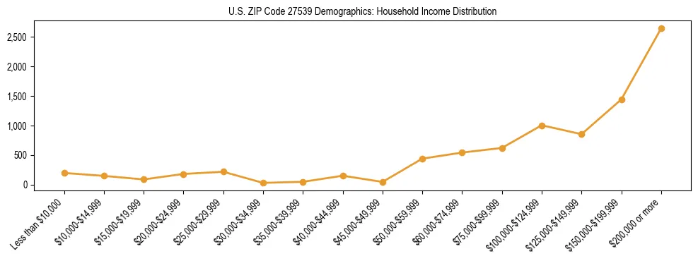 Horizontal bar chart showing household income distribution in US ZIP Code 27539.