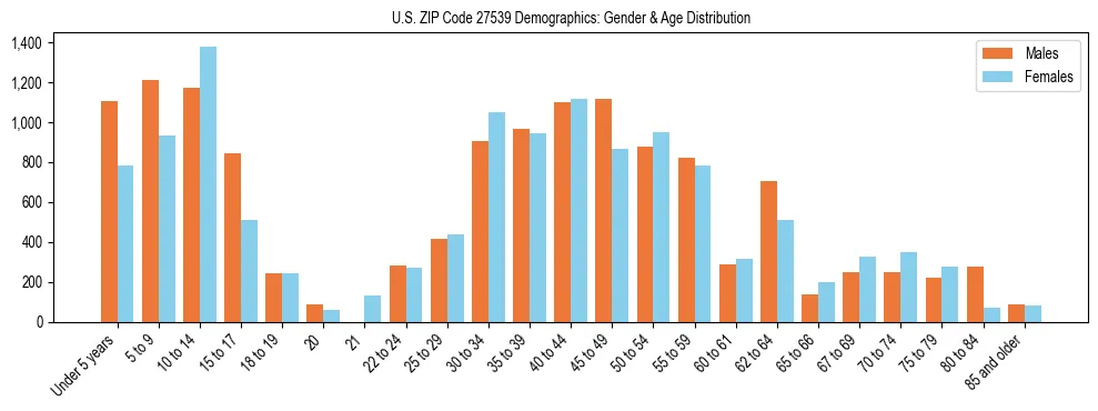 Bar chart showing the population distribution of US ZIP Code 27539 by age group and gender, based on 2023 ACS data.