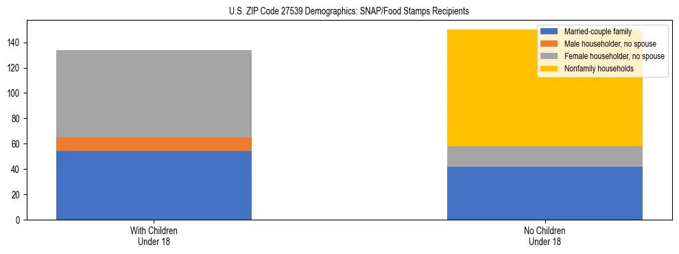 Stacked bar chart showing SNAP/Food Stamps recipient household composition by presence of children under 18 in US ZIP Code 27539, based on 2023 ACS data.