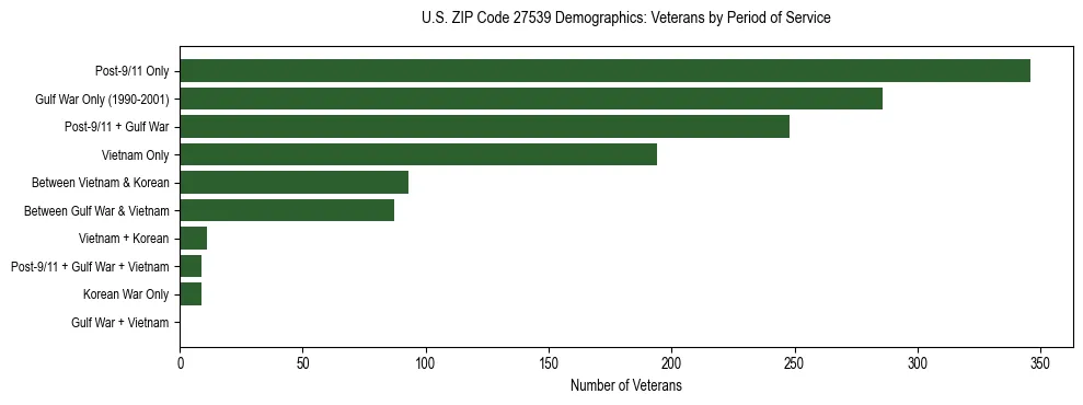 Horizontal bar chart showing veteran distribution by period of military service in US ZIP Code 27539, based on 2023 ACS data.
