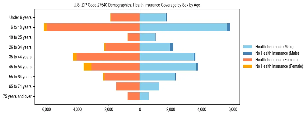 Pyramid chart showing health insurance coverage by age and sex in US ZIP Code 27540.