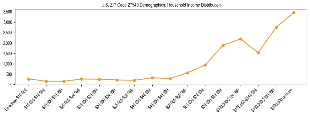 Horizontal bar chart showing household income distribution in US ZIP Code 27540.