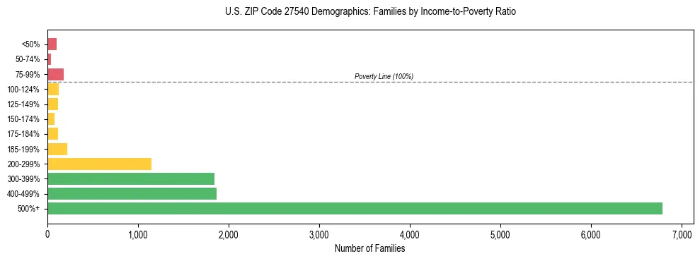 Horizontal bar chart showing family distribution by income-to-poverty ratio in US ZIP Code 27540, based on 2023 ACS data.