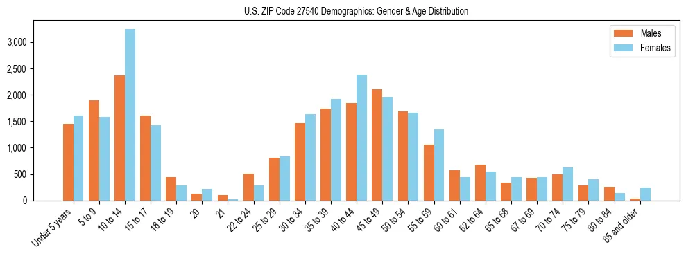 Bar chart showing the population distribution of US ZIP Code 27540 by age group and gender, based on 2023 ACS data.