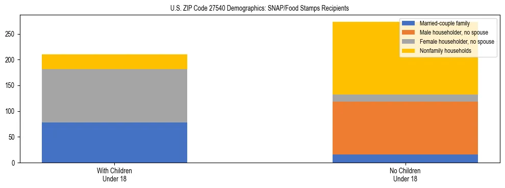 Stacked bar chart showing SNAP/Food Stamps recipient household composition by presence of children under 18 in US ZIP Code 27540, based on 2023 ACS data.