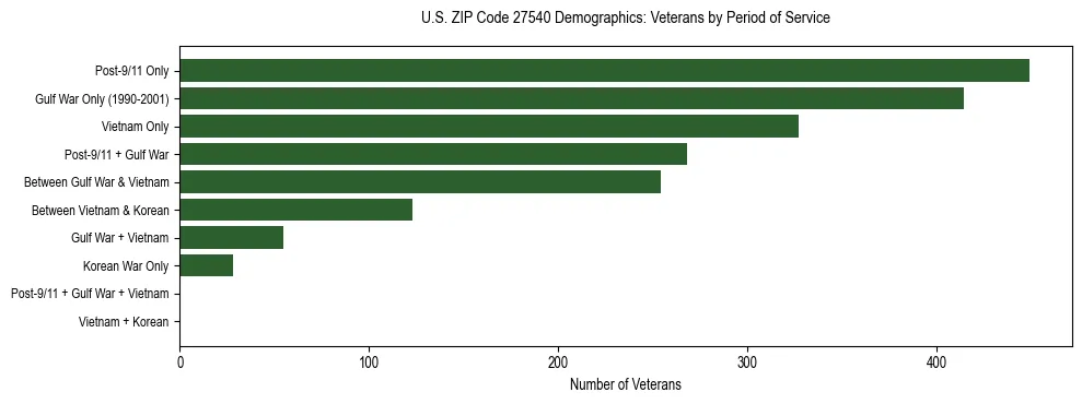 Horizontal bar chart showing veteran distribution by period of military service in US ZIP Code 27540, based on 2023 ACS data.