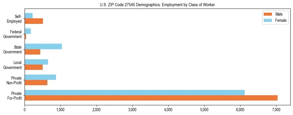 Horizontal bar chart showing employment distribution by class of worker and gender in US ZIP Code 27545, based on 2023 ACS data.