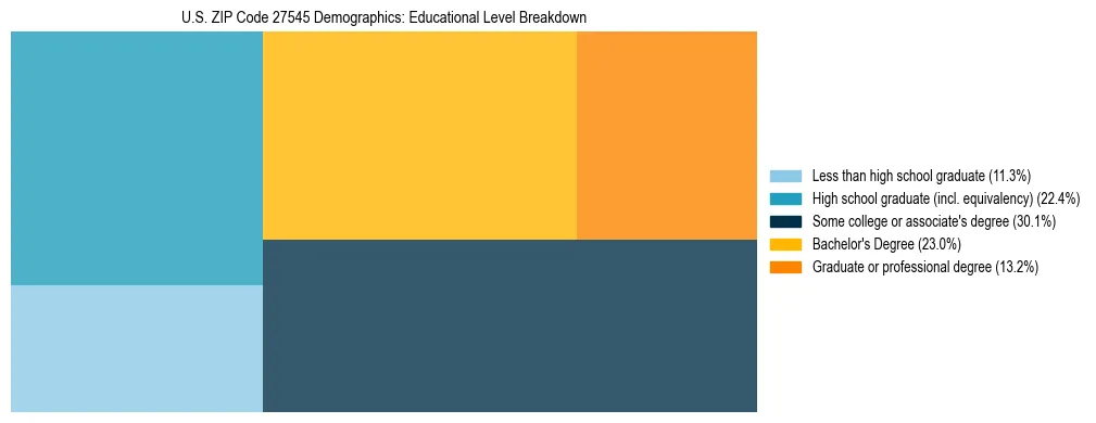 Treemap chart illustrating the educational attainment breakdown for population 25 years and over in US ZIP Code 27545.
