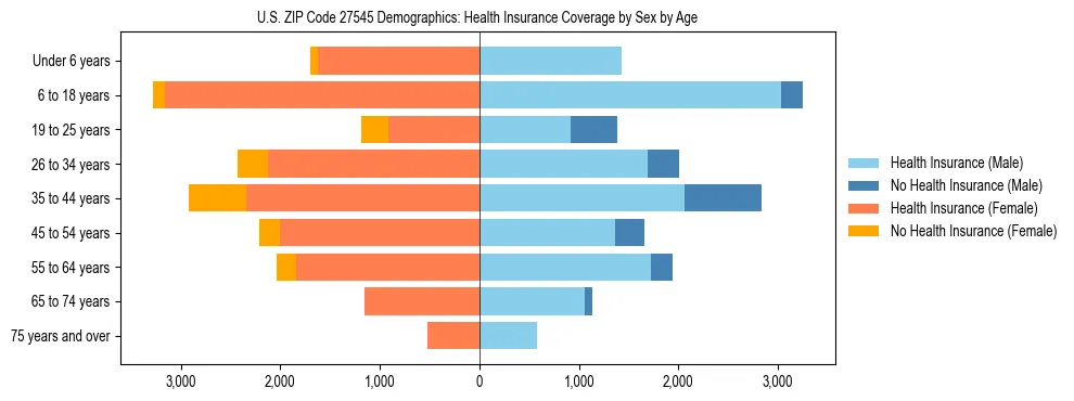 Pyramid chart showing health insurance coverage by age and sex in US ZIP Code 27545.