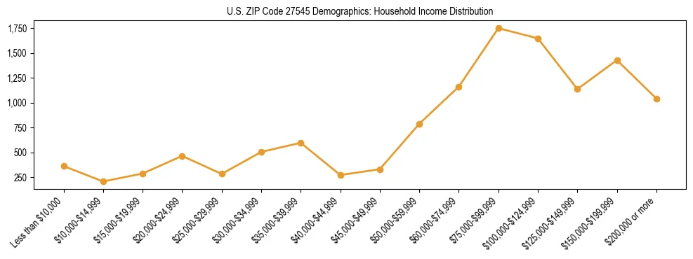 Horizontal bar chart showing household income distribution in US ZIP Code 27545.