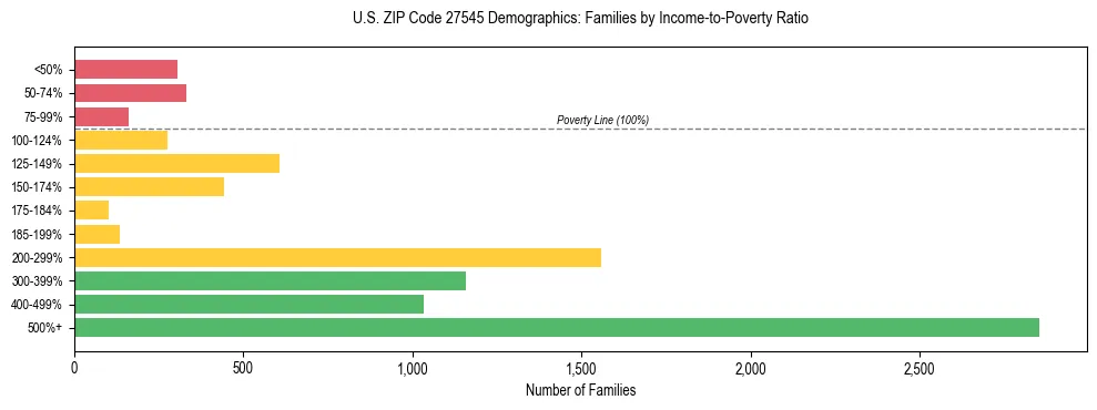 Horizontal bar chart showing family distribution by income-to-poverty ratio in US ZIP Code 27545, based on 2023 ACS data.