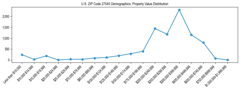 Line chart showing the distribution of property values for owner-occupied housing units in US ZIP Code 27545.