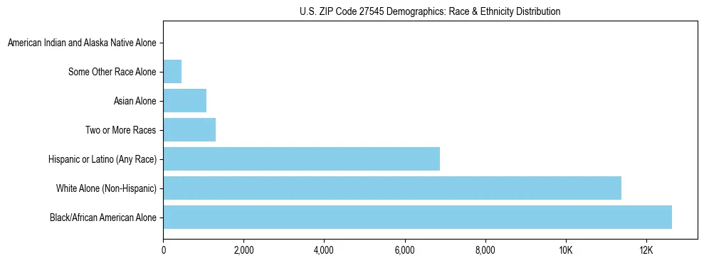 Race and Ethnicity Distribution Chart for US ZIP Code 27545