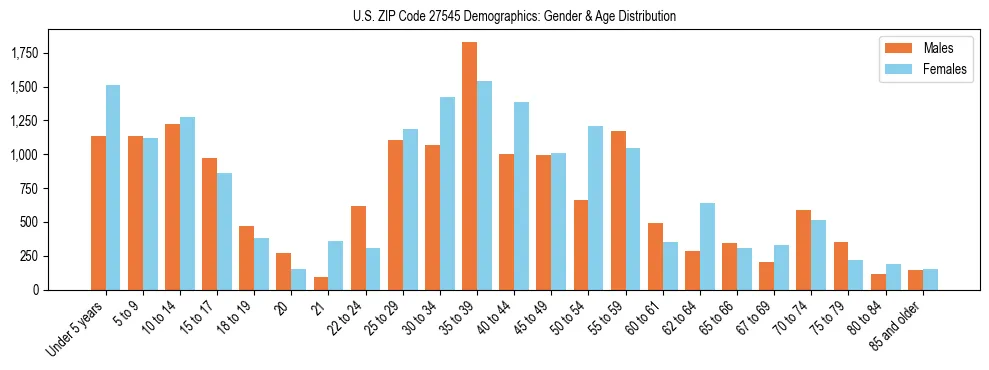 Bar chart showing the population distribution of US ZIP Code 27545 by age group and gender, based on 2023 ACS data.