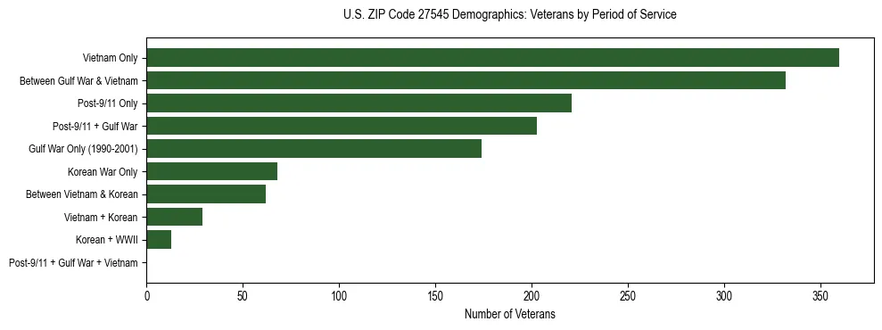 Horizontal bar chart showing veteran distribution by period of military service in US ZIP Code 27545, based on 2023 ACS data.