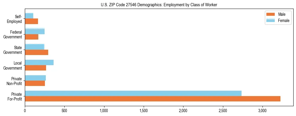Horizontal bar chart showing employment distribution by class of worker and gender in US ZIP Code 27546, based on 2023 ACS data.