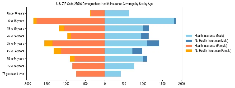 Pyramid chart showing health insurance coverage by age and sex in US ZIP Code 27546.