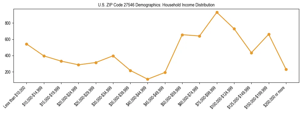 Horizontal bar chart showing household income distribution in US ZIP Code 27546.