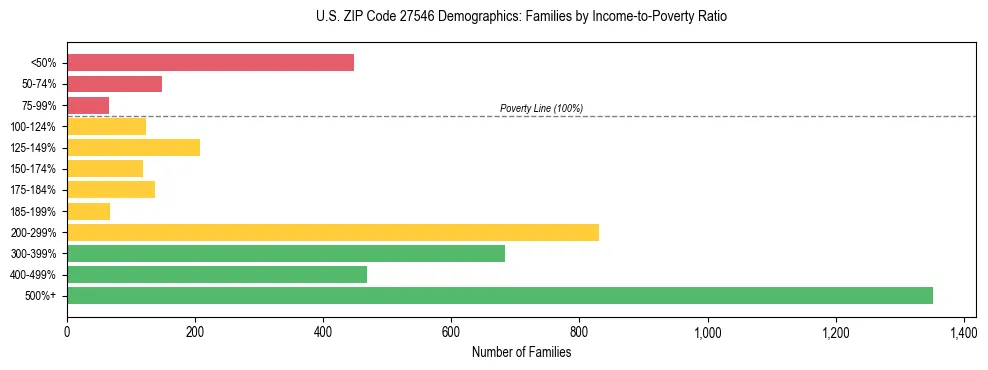 Horizontal bar chart showing family distribution by income-to-poverty ratio in US ZIP Code 27546, based on 2023 ACS data.