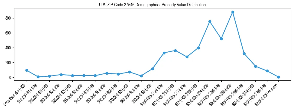 Line chart showing the distribution of property values for owner-occupied housing units in US ZIP Code 27546.