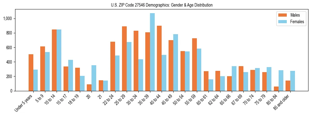 Bar chart showing the population distribution of US ZIP Code 27546 by age group and gender, based on 2023 ACS data.