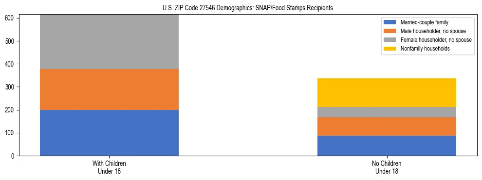 Stacked bar chart showing SNAP/Food Stamps recipient household composition by presence of children under 18 in US ZIP Code 27546, based on 2023 ACS data.